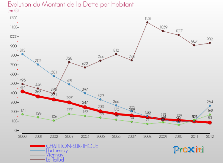 Evolution de la dette par habitant pour la commune de CHâTILLON-SUR-THOUET et les communes proches de 2000 à 2012 Comparaison de la dette par habitant pour CHâTILLON-SUR-THOUET et les communes voisines de 2000 à 2012