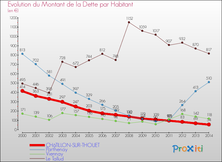 Evolution de la dette par habitant pour la commune de CHâTILLON-SUR-THOUET et les communes proches de 2000 à 2014 Comparaison de la dette par habitant pour CHâTILLON-SUR-THOUET et les communes voisines de 2000 à 2014