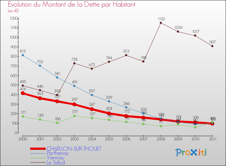 Evolution de la dette par habitant pour la commune de CHâTILLON-SUR-THOUET et les communes proches Comparaison de la dette par habitant pour CHâTILLON-SUR-THOUET et les communes voisines