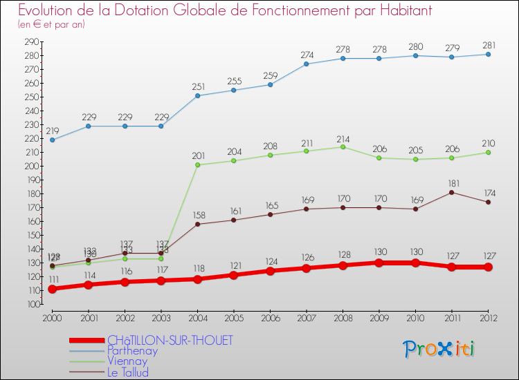 Evolution et montant de la dotation globale de fonctionnement par Habitant pour CHâTILLON-SUR-THOUET et les communes proches Comparaison des dotations globales de fonctionnement par habitant pour CHâTILLON-SUR-THOUET et les communes voisines