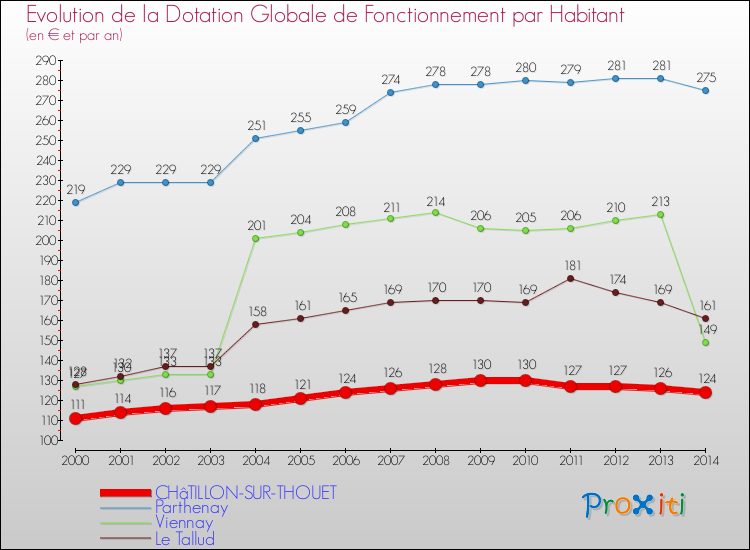 Evolution et montant de la dotation globale de fonctionnement par Habitant pour CHâTILLON-SUR-THOUET et les communes proches de 2000 à 2014. Comparaison des dotations globales de fonctionnement par habitant pour CHâTILLON-SUR-THOUET et les communes voisines de 2000 à 2014.