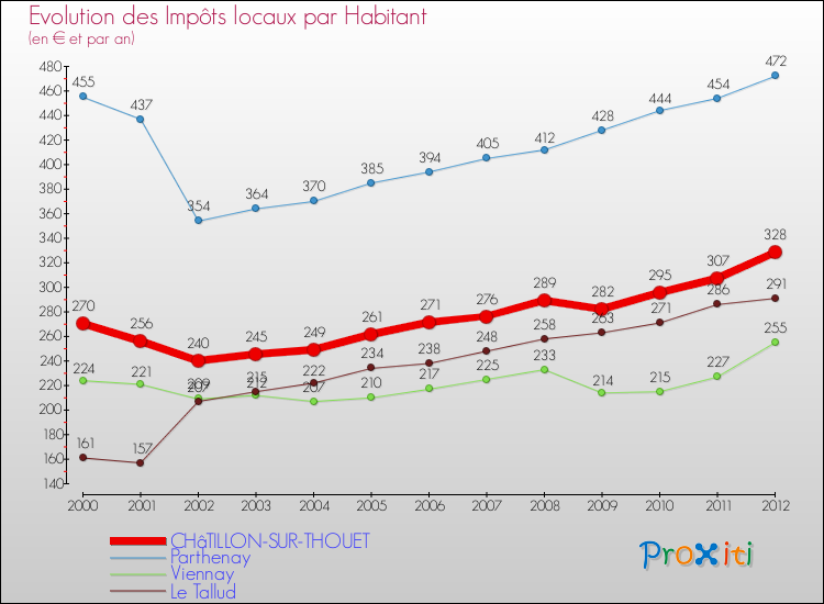 Evolution et montant des impôts locaux par Habitant pour CHâTILLON-SUR-THOUET et les communes proches Comparaison des impôts locaux par habitant pour CHâTILLON-SUR-THOUET et les communes voisines