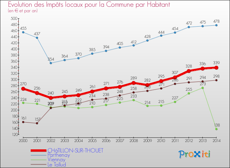 Evolution et montant des impôts locaux par Habitant pour CHâTILLON-SUR-THOUET et les communes proches de 2000 à 2014 Comparaison des impôts locaux par habitant pour CHâTILLON-SUR-THOUET et les communes voisines de 2000 à 2014