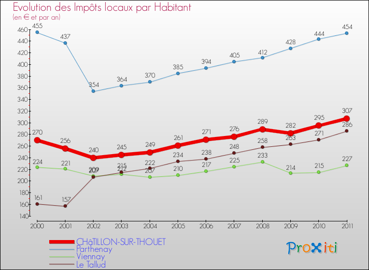 Evolution et montant des impôts locaux par Habitant pour CHâTILLON-SUR-THOUET et les communes proches Comparaison des impôts locaux par habitant pour CHâTILLON-SUR-THOUET et les communes voisines