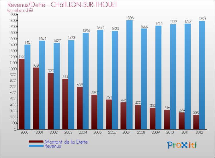 Evolution comparée de la dette et des revenus pour la commune de CHâTILLON-SUR-THOUET de 2000 à 2012 Comparaison de la dette et des revenus pour CHâTILLON-SUR-THOUET de 2000 à 2012