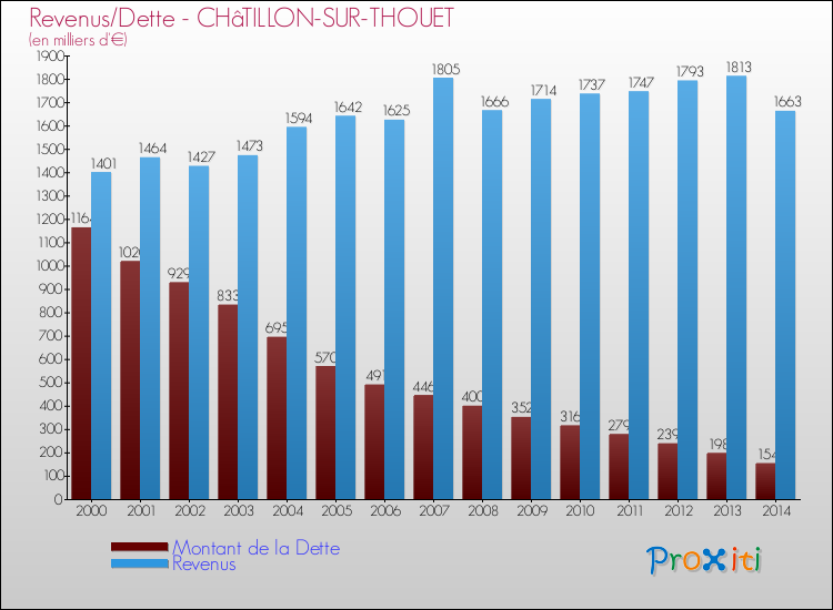 Evolution comparée de la dette et des revenus pour la commune de CHâTILLON-SUR-THOUET de 2000 à 2014 Comparaison de la dette et des revenus pour CHâTILLON-SUR-THOUET de 2000 à 2014
