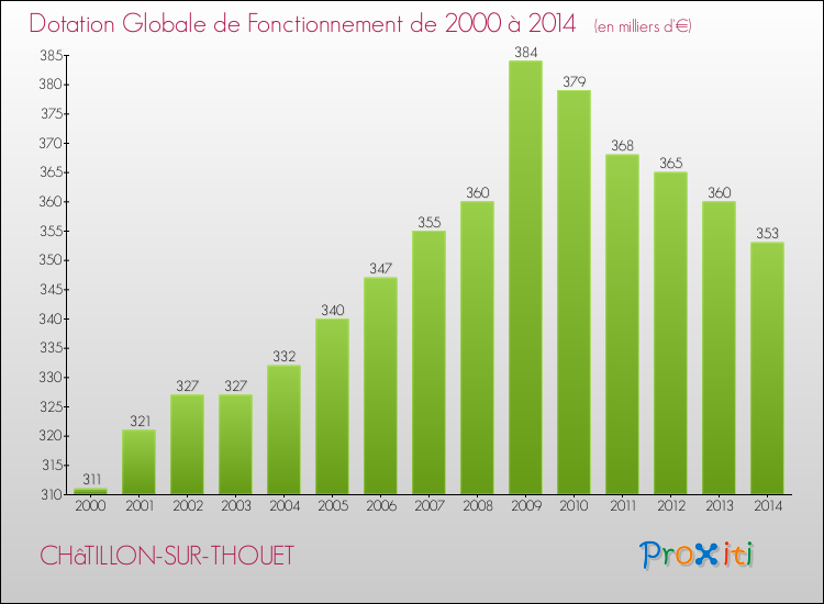 Evolution du montant de la Dotation Globale de Fonctionnement pour la commune de CHâTILLON-SUR-THOUET de 2000 à 2014 Evolution du montant de la Dotation Globale de Fonctionnement pour CHâTILLON-SUR-THOUET de 2000 à 2014