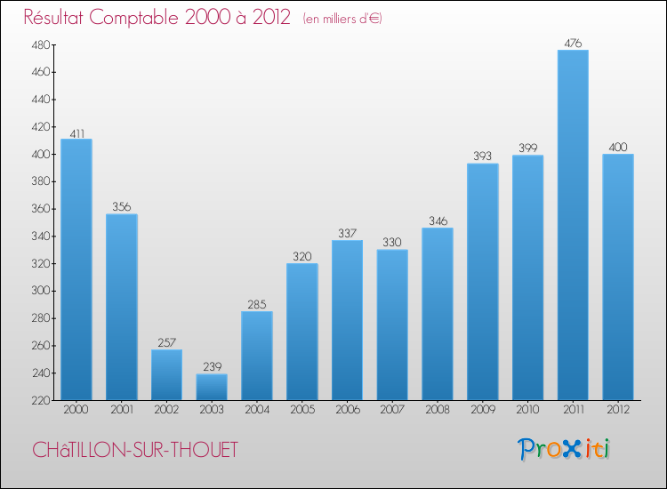 Evolution du résultat comptable pour la commune de CHâTILLON-SUR-THOUET de 2000 à 2012 Evolution du résultat comptable pour CHâTILLON-SUR-THOUET de 2000 à 2012