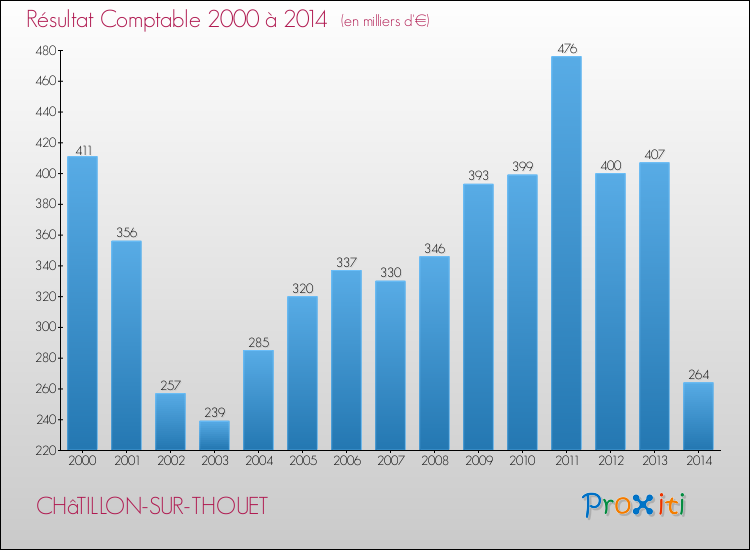 Evolution du résultat comptable pour la commune de CHâTILLON-SUR-THOUET de 2000 à 2014 Evolution du résultat comptable pour CHâTILLON-SUR-THOUET de 2000 à 2014