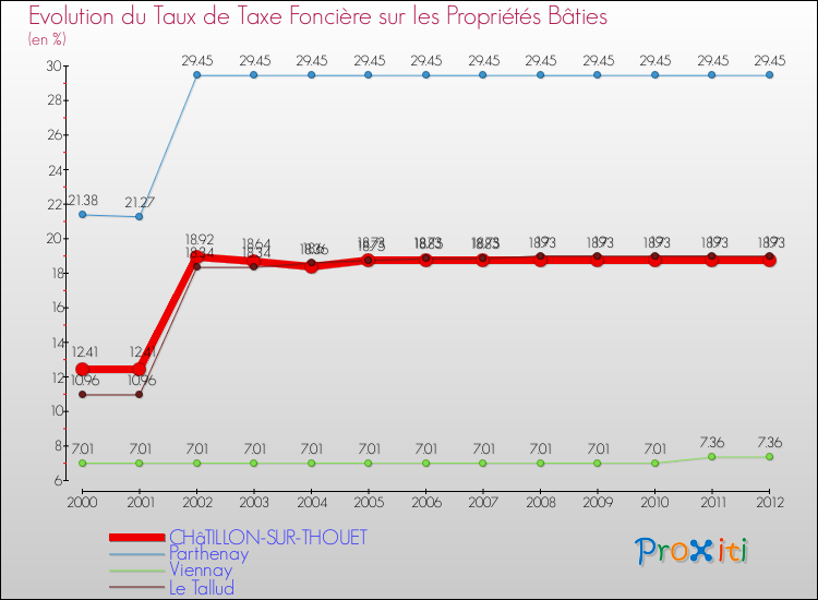 Evolution du taux de la taxe foncière sur le bati pour CHâTILLON-SUR-THOUET et les communes proches de 2000 à 2012 Comparaison des taux de taxe foncière sur le bati pour CHâTILLON-SUR-THOUET et les communes voisines de 2000 à 2012