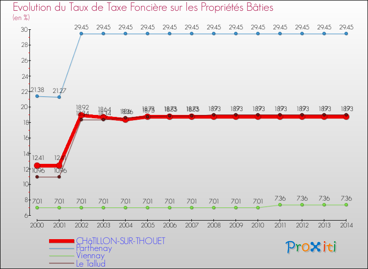 Evolution du taux de la taxe foncière sur le bati pour CHâTILLON-SUR-THOUET et les communes proches de 2000 à 2014 Comparaison des taux de taxe foncière sur le bati pour CHâTILLON-SUR-THOUET et les communes voisines de 2000 à 2014