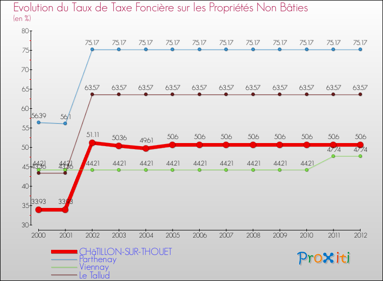 Evolution du taux de la taxe foncière sur les immeubles et terrains non batis pour CHâTILLON-SUR-THOUET et les communes proches de 2000 à 2012 Comparaison des taux de la taxe foncière sur les immeubles et terrains non batis pour CHâTILLON-SUR-THOUET et les communes voisines de 2000 à 2012