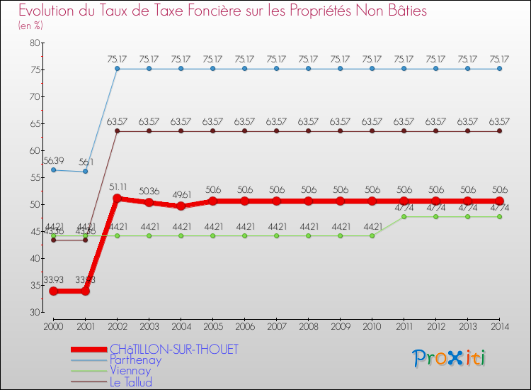 Evolution du taux de la taxe foncière sur les immeubles et terrains non batis pour CHâTILLON-SUR-THOUET et les communes proches de 2000 à 2014 Comparaison des taux de la taxe foncière sur les immeubles et terrains non batis pour CHâTILLON-SUR-THOUET et les communes voisines de 2000 à 2014