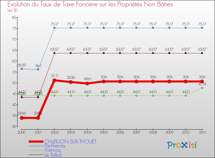 Evolution du taux de la taxe foncière sur les immeubles et terrains non batis pour CHâTILLON-SUR-THOUET et les communes proches Comparaison des taux de la taxe foncière sur les immeubles et terrains non batis pour CHâTILLON-SUR-THOUET et les communes voisines