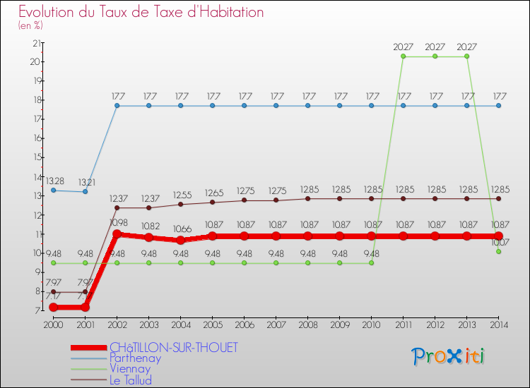 Evolution du taux de la taxe d'habitation pour CHâTILLON-SUR-THOUET et les communes proches de 2000 à 2014 Comparaison des taux de la taxe d'habitation pour CHâTILLON-SUR-THOUET et les communes voisines de 2000 à 2014