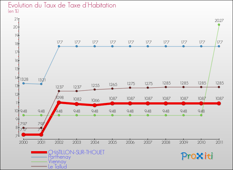 Evolution du taux de la taxe d'habitation pour CHâTILLON-SUR-THOUET et les communes proches Comparaison des taux de la taxe d'habitation pour CHâTILLON-SUR-THOUET et les communes voisines