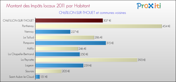 Montant des impôts locaux par Habitant pour CHâTILLON-SUR-THOUET et les communes proches Comparaison des impôts locaux par habitant pour CHâTILLON-SUR-THOUET et les communes voisines