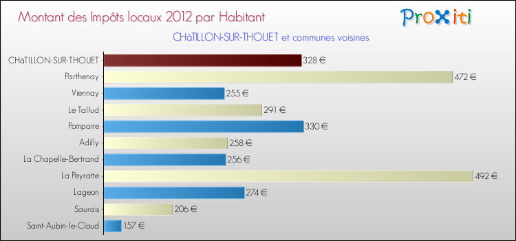 Montant des impôts locaux par Habitant pour CHâTILLON-SUR-THOUET et les communes proches Comparaison des impôts locaux par habitant pour CHâTILLON-SUR-THOUET et les communes voisines
