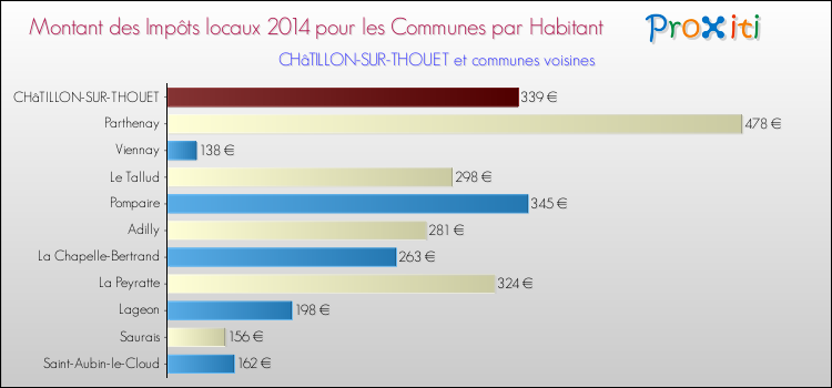 Montant des impôts locaux par Habitant pour CHâTILLON-SUR-THOUET et les communes proches en 2014 Comparaison des impôts locaux par habitant pour CHâTILLON-SUR-THOUET et les communes voisines en 2014