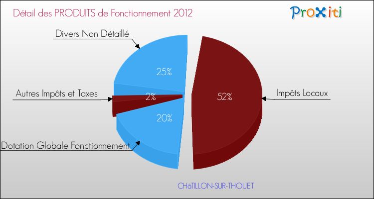 Décomposition du Budget de Fonctionnement 2012 de la commune de CHâTILLON-SUR-THOUET Budget de Fonctionnement 2012 pour la commune de CHâTILLON-SUR-THOUET