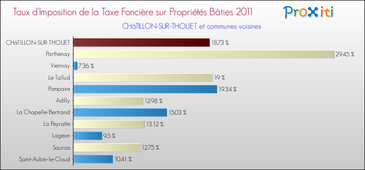 Taux d'imposition de la taxe foncière sur le bati 2011 pour CHâTILLON-SUR-THOUET et les communes proches Comparaison des taux d'imposition de la taxe foncière sur le bati 2011 pour CHâTILLON-SUR-THOUET et les communes voisines