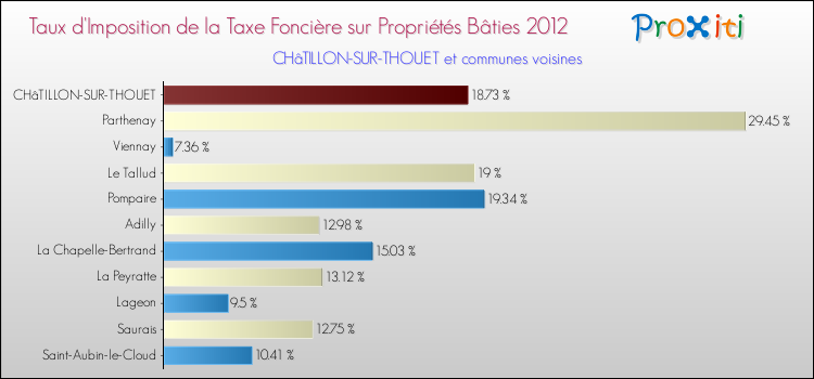 Taux d'imposition de la taxe foncière sur le bati 2012 pour CHâTILLON-SUR-THOUET et les communes proches Comparaison des taux d'imposition de la taxe foncière sur le bati 2012 pour CHâTILLON-SUR-THOUET et les communes voisines