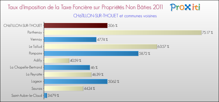 Taux d'imposition de la taxe foncière sur les immeubles et terrains non batis 2011 pour CHâTILLON-SUR-THOUET et les communes proches Comparaison des taux d'imposition de la taxe foncière sur les immeubles et terrains non batis 2011 pour CHâTILLON-SUR-THOUET et les communes voisines
