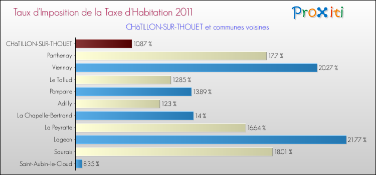 Taux d'imposition de la taxe d'habitation 2011 pour CHâTILLON-SUR-THOUET et les communes proches Comparaison des taux d'imposition de la taxe d'habitation 2011 pour CHâTILLON-SUR-THOUET et les communes voisines