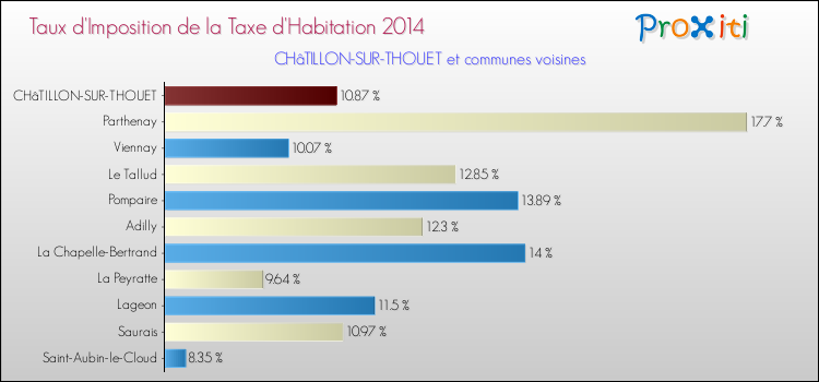 Taux d'imposition de la taxe d'habitation 2014 pour CHâTILLON-SUR-THOUET et les communes proches Comparaison des taux d'imposition de la taxe d'habitation 2014 pour CHâTILLON-SUR-THOUET et les communes voisines