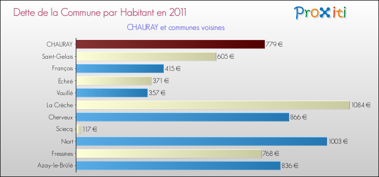 Dette par habitant de la commune en 2011 pour CHAURAY et les communes proches Comparaison de la dette par habitant de la commune en 2011 pour CHAURAY et les communes voisines