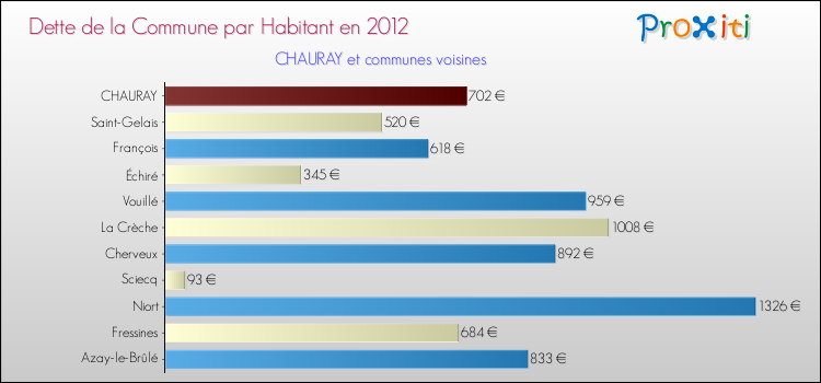 Dette par habitant de la commune en 2012 pour CHAURAY et les communes proches Comparaison de la dette par habitant de la commune en 2012 pour CHAURAY et les communes voisines