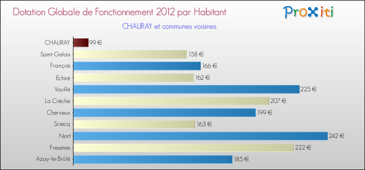Montant des dotations globales de fonctionnement DGF par Habitant pour CHAURAY et les communes proches Comparaison des des dotations globales de fonctionnement DGF par habitant pour CHAURAY et les communes voisines