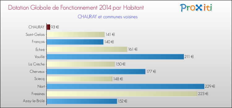 Montant des dotations globales de fonctionnement DGF par Habitant pour CHAURAY et les communes proches en 2014. Comparaison des des dotations globales de fonctionnement DGF par habitant pour CHAURAY et les communes voisines en 2014.
