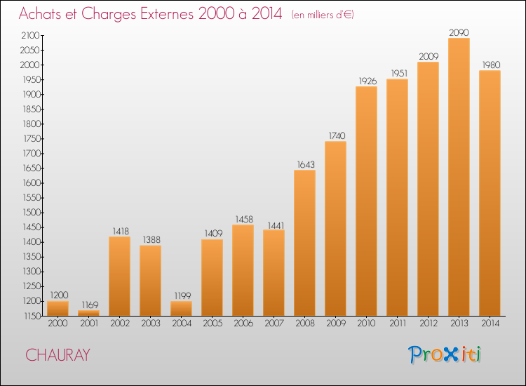 Evolution des Achats et Charges externes pour CHAURAY de 2000 à 2014