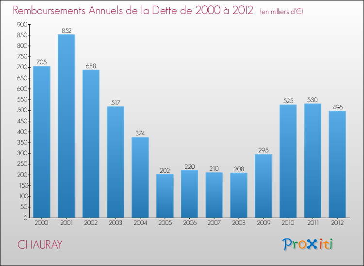 Evolution de l'annuité de la dette pour la commune de CHAURAY de 2000 à 2012 Annuités de la dette pour CHAURAY de 2000 à 2012