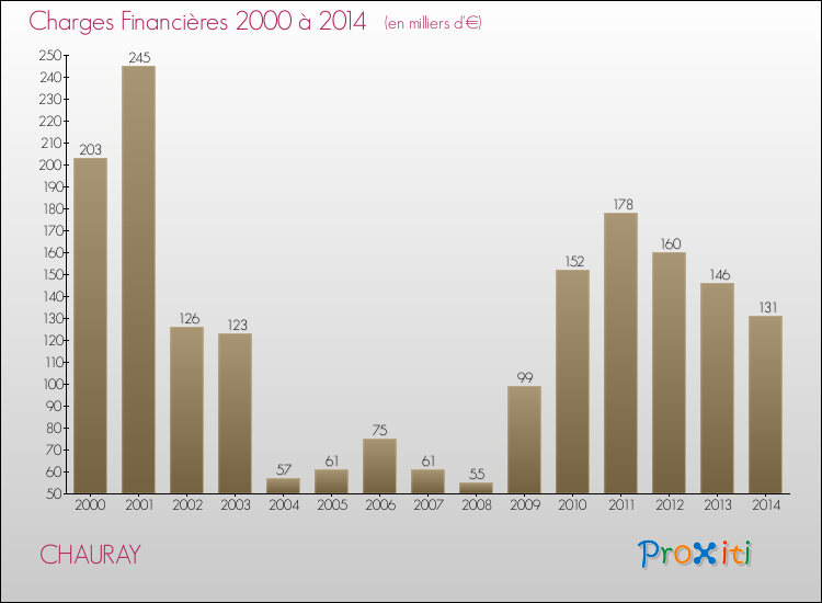 Evolution des Charges Financières pour CHAURAY de 2000 à 2014