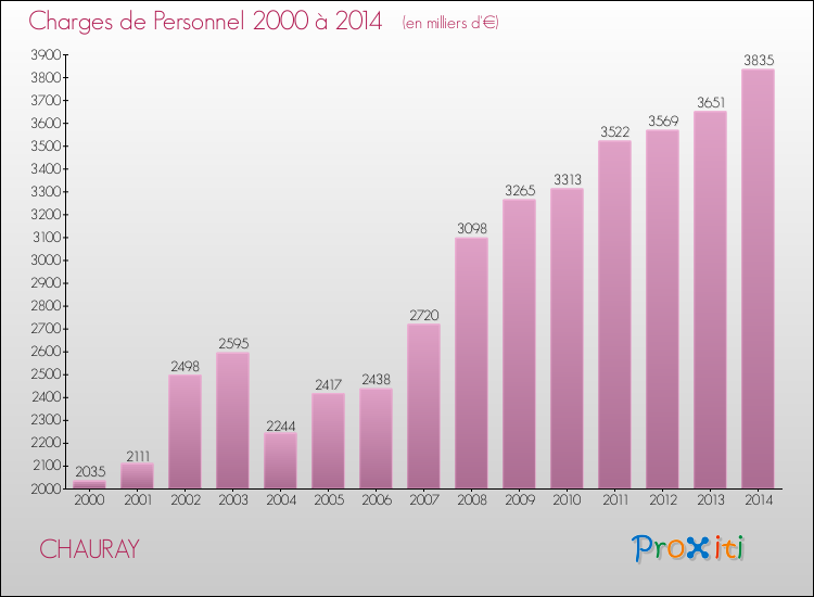 Evolution des dépenses de personnel pour CHAURAY de 2000 à 2014
