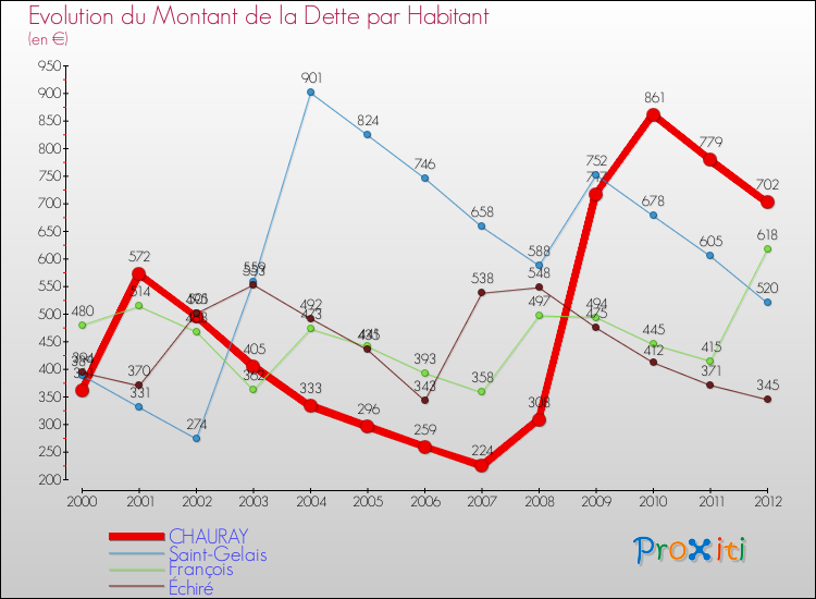 Evolution de la dette par habitant pour la commune de CHAURAY et les communes proches de 2000 à 2012 Comparaison de la dette par habitant pour CHAURAY et les communes voisines de 2000 à 2012
