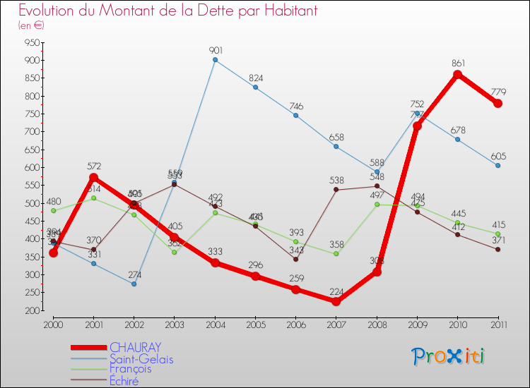 Evolution de la dette par habitant pour la commune de CHAURAY et les communes proches Comparaison de la dette par habitant pour CHAURAY et les communes voisines