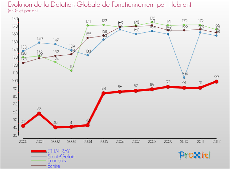 Evolution et montant de la dotation globale de fonctionnement par Habitant pour CHAURAY et les communes proches Comparaison des dotations globales de fonctionnement par habitant pour CHAURAY et les communes voisines