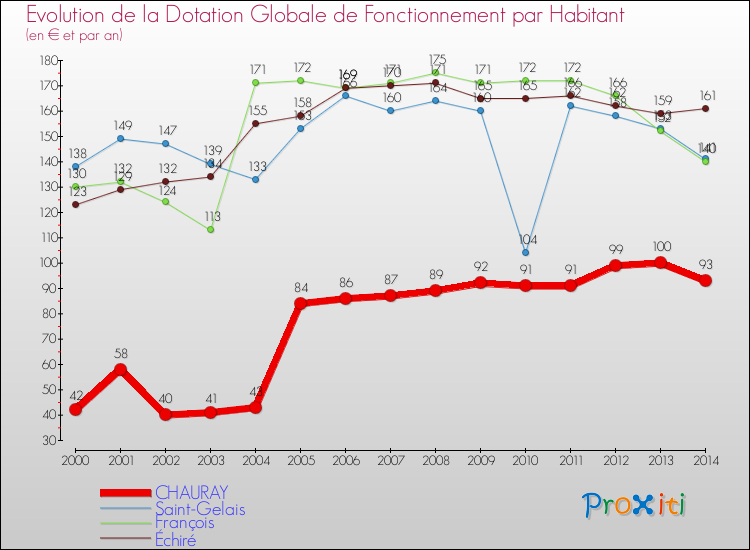 Evolution et montant de la dotation globale de fonctionnement par Habitant pour CHAURAY et les communes proches de 2000 à 2014. Comparaison des dotations globales de fonctionnement par habitant pour CHAURAY et les communes voisines de 2000 à 2014.