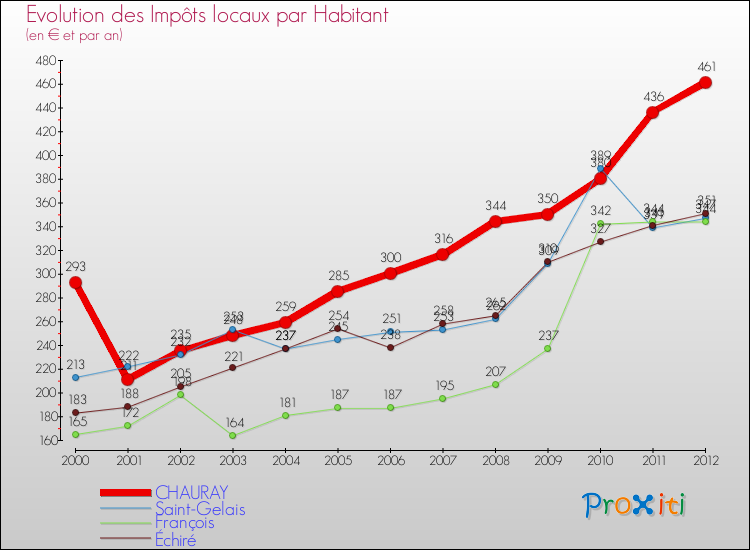 Evolution et montant des impôts locaux par Habitant pour CHAURAY et les communes proches Comparaison des impôts locaux par habitant pour CHAURAY et les communes voisines