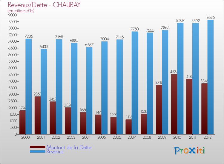 Evolution comparée de la dette et des revenus pour la commune de CHAURAY de 2000 à 2012 Comparaison de la dette et des revenus pour CHAURAY de 2000 à 2012
