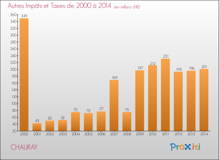 Evolution du montant des autres Impôts et Taxes pour CHAURAY de 2000 à 2014