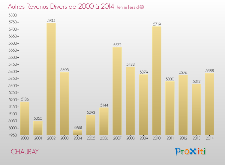 Evolution du montant des autres Revenus Divers pour CHAURAY de 2000 à 2014