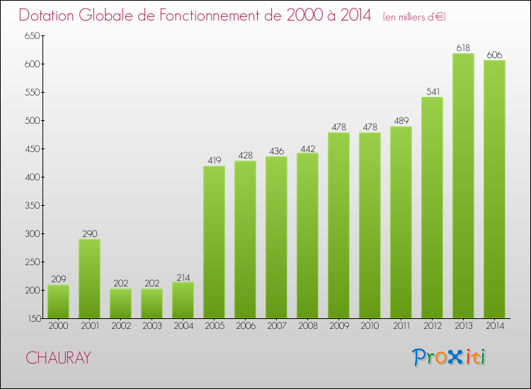 Evolution du montant de la Dotation Globale de Fonctionnement pour CHAURAY de 2000 à 2014