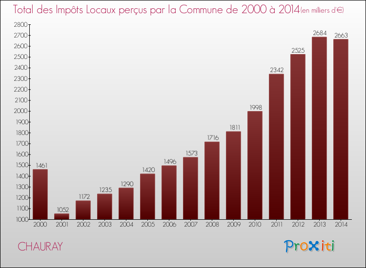 Evolution des Impôts Locaux pour CHAURAY de 2000 à 2014