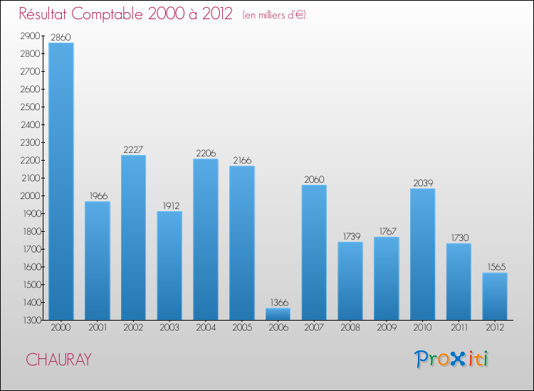 Evolution du résultat comptable pour la commune de CHAURAY de 2000 à 2012 Evolution du résultat comptable pour CHAURAY de 2000 à 2012