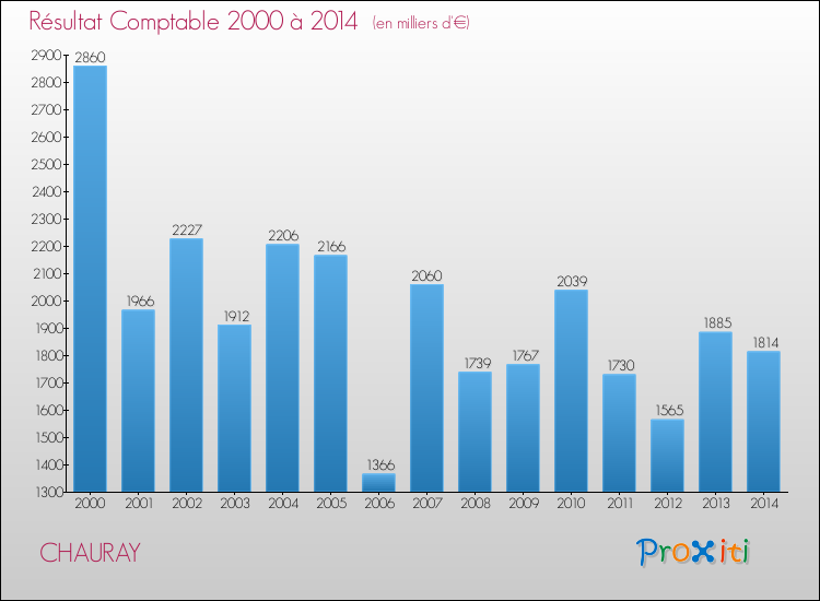 Evolution du résultat comptable pour CHAURAY de 2000 à 2014