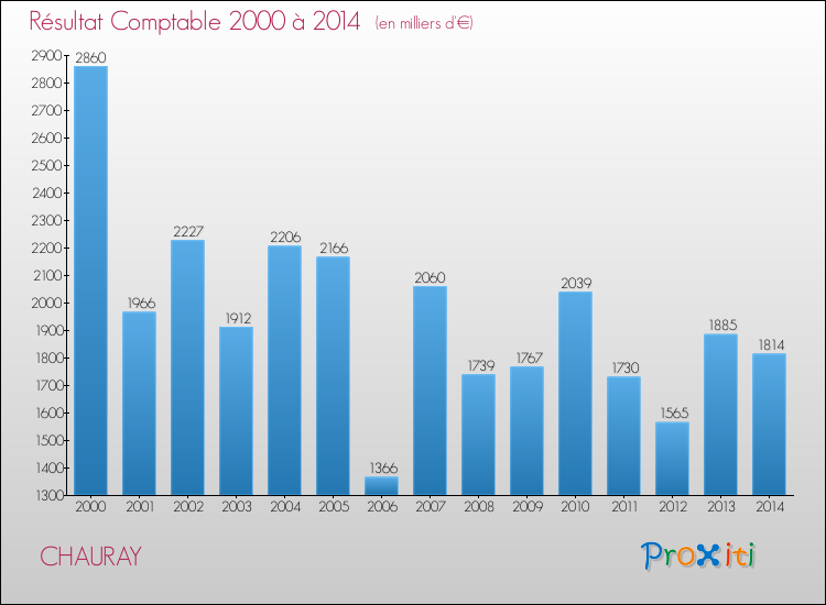 Evolution du résultat comptable pour la commune de CHAURAY de 2000 à 2014 Evolution du résultat comptable pour CHAURAY de 2000 à 2014